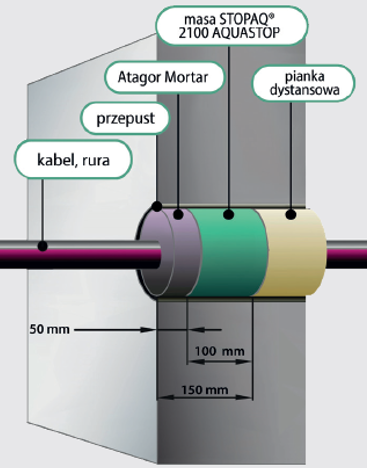 Stopaq Aquastop komponenty